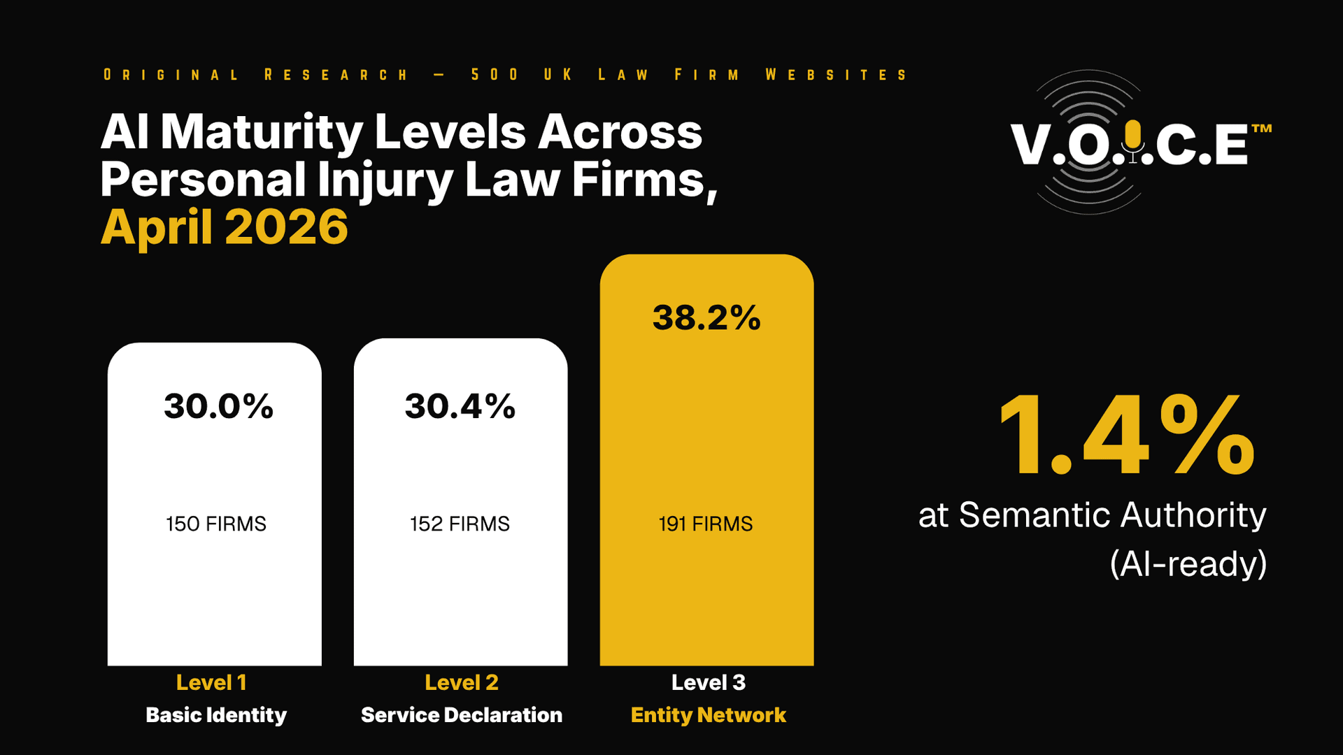 We audited 500 personal injury law firm websites. Only 1.4% are ready for AI search.